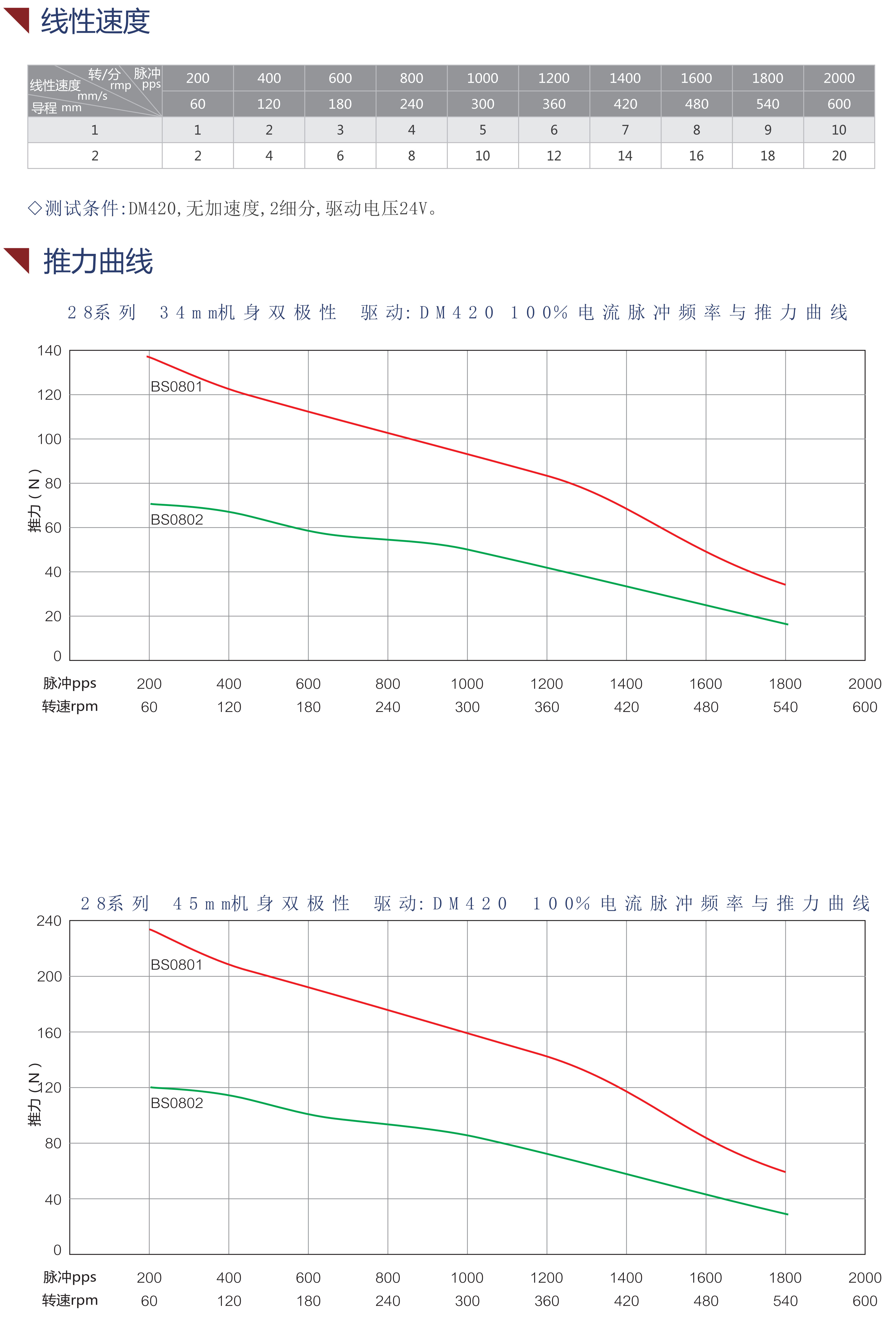 28滚珠丝杆电机性能